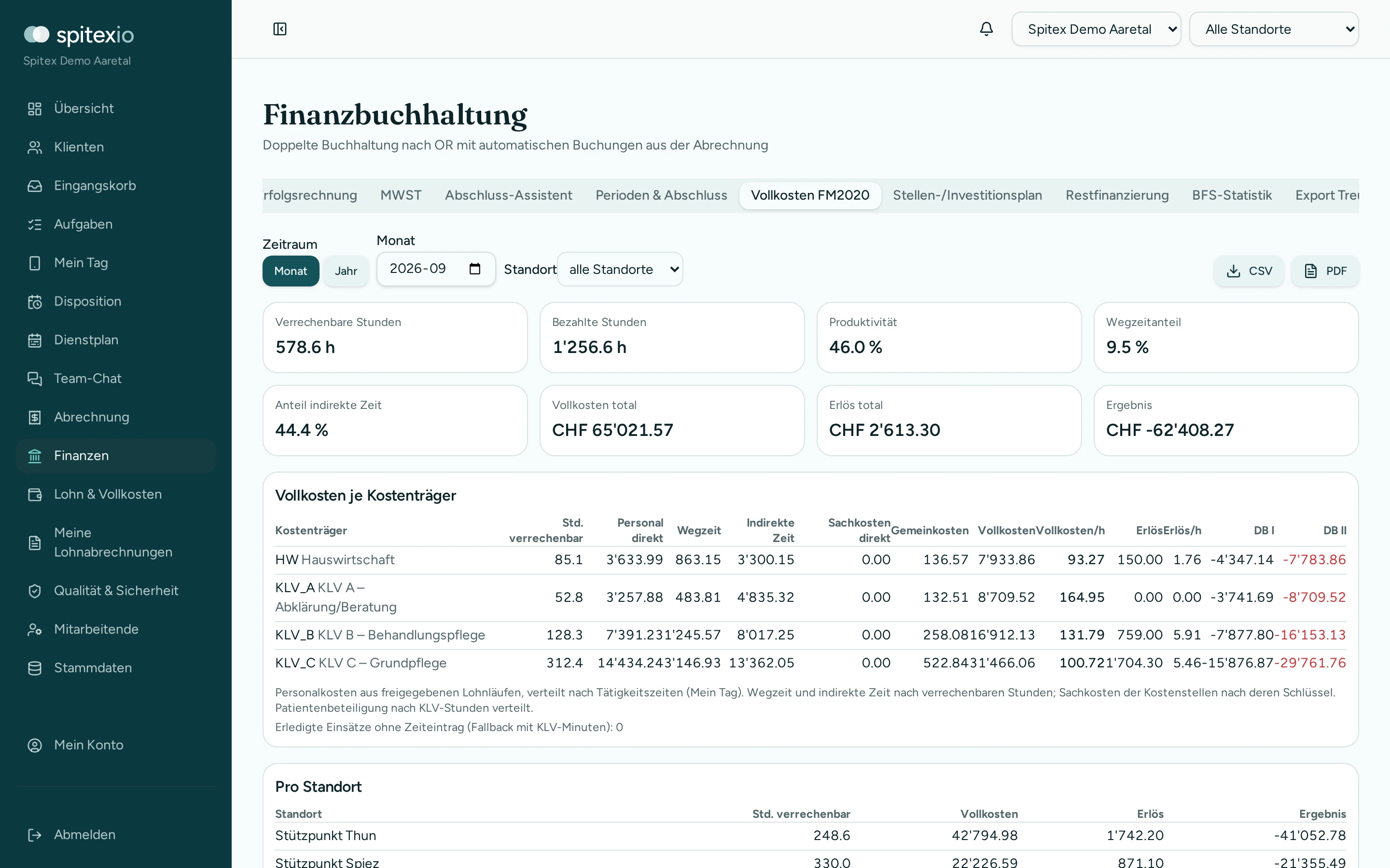spitexio: Finanzen